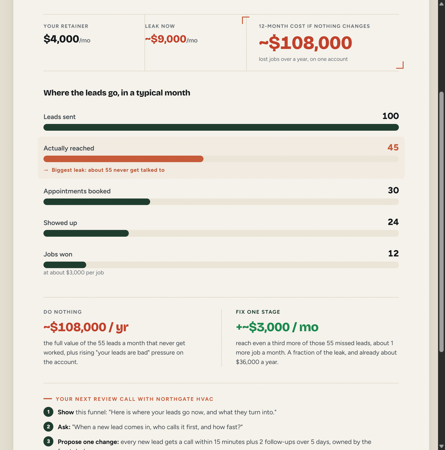 Example leak snapshot: one contractor's funnel from leads to jobs won, with the biggest leak stage marked