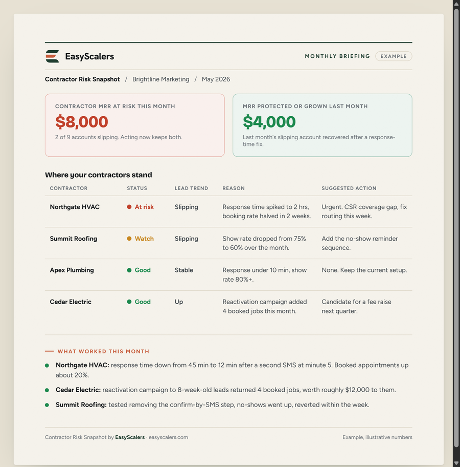 Example monthly contractor risk briefing: MRR at risk, MRR protected, and a green/yellow/red status per contractor